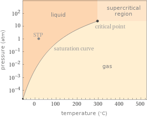 Phase diagram