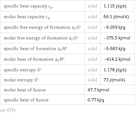specific heat capacity c_p | solid | 1.115 J/(g K) molar heat capacity c_p | solid | 69.1 J/(mol K) specific free energy of formation Δ_fG° | solid | -6.059 kJ/g molar free energy of formation Δ_fG° | solid | -375.5 kJ/mol specific heat of formation Δ_fH° | solid | -6.683 kJ/g molar heat of formation Δ_fH° | solid | -414.2 kJ/mol specific entropy S° | solid | 1.178 J/(g K) molar entropy S° | solid | 73 J/(mol K) molar heat of fusion | 47.7 kJ/mol |  specific heat of fusion | 0.77 kJ/g |  (at STP)
