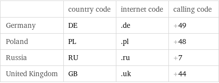  | country code | internet code | calling code Germany | DE | .de | +49 Poland | PL | .pl | +48 Russia | RU | .ru | +7 United Kingdom | GB | .uk | +44