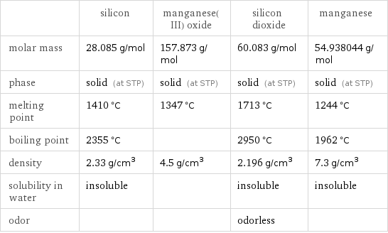  | silicon | manganese(III) oxide | silicon dioxide | manganese molar mass | 28.085 g/mol | 157.873 g/mol | 60.083 g/mol | 54.938044 g/mol phase | solid (at STP) | solid (at STP) | solid (at STP) | solid (at STP) melting point | 1410 °C | 1347 °C | 1713 °C | 1244 °C boiling point | 2355 °C | | 2950 °C | 1962 °C density | 2.33 g/cm^3 | 4.5 g/cm^3 | 2.196 g/cm^3 | 7.3 g/cm^3 solubility in water | insoluble | | insoluble | insoluble odor | | | odorless | 