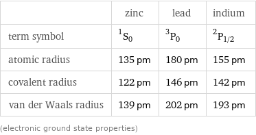  | zinc | lead | indium term symbol | ^1S_0 | ^3P_0 | ^2P_(1/2) atomic radius | 135 pm | 180 pm | 155 pm covalent radius | 122 pm | 146 pm | 142 pm van der Waals radius | 139 pm | 202 pm | 193 pm (electronic ground state properties)