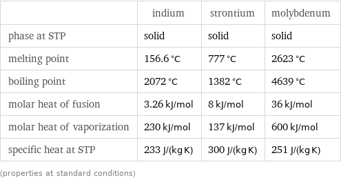  | indium | strontium | molybdenum phase at STP | solid | solid | solid melting point | 156.6 °C | 777 °C | 2623 °C boiling point | 2072 °C | 1382 °C | 4639 °C molar heat of fusion | 3.26 kJ/mol | 8 kJ/mol | 36 kJ/mol molar heat of vaporization | 230 kJ/mol | 137 kJ/mol | 600 kJ/mol specific heat at STP | 233 J/(kg K) | 300 J/(kg K) | 251 J/(kg K) (properties at standard conditions)