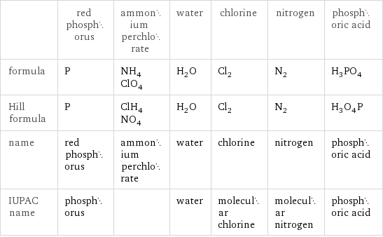  | red phosphorus | ammonium perchlorate | water | chlorine | nitrogen | phosphoric acid formula | P | NH_4ClO_4 | H_2O | Cl_2 | N_2 | H_3PO_4 Hill formula | P | ClH_4NO_4 | H_2O | Cl_2 | N_2 | H_3O_4P name | red phosphorus | ammonium perchlorate | water | chlorine | nitrogen | phosphoric acid IUPAC name | phosphorus | | water | molecular chlorine | molecular nitrogen | phosphoric acid