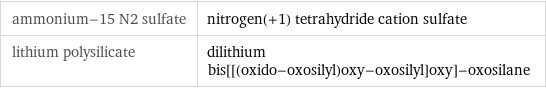 ammonium-15 N2 sulfate | nitrogen(+1) tetrahydride cation sulfate lithium polysilicate | dilithium bis[[(oxido-oxosilyl)oxy-oxosilyl]oxy]-oxosilane