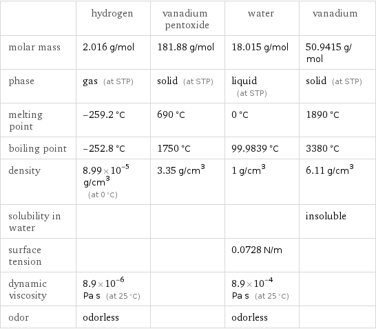  | hydrogen | vanadium pentoxide | water | vanadium molar mass | 2.016 g/mol | 181.88 g/mol | 18.015 g/mol | 50.9415 g/mol phase | gas (at STP) | solid (at STP) | liquid (at STP) | solid (at STP) melting point | -259.2 °C | 690 °C | 0 °C | 1890 °C boiling point | -252.8 °C | 1750 °C | 99.9839 °C | 3380 °C density | 8.99×10^-5 g/cm^3 (at 0 °C) | 3.35 g/cm^3 | 1 g/cm^3 | 6.11 g/cm^3 solubility in water | | | | insoluble surface tension | | | 0.0728 N/m |  dynamic viscosity | 8.9×10^-6 Pa s (at 25 °C) | | 8.9×10^-4 Pa s (at 25 °C) |  odor | odorless | | odorless | 