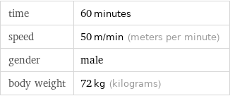 time | 60 minutes speed | 50 m/min (meters per minute) gender | male body weight | 72 kg (kilograms)