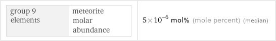 group 9 elements | meteorite molar abundance | 5×10^-6 mol% (mole percent) (median)