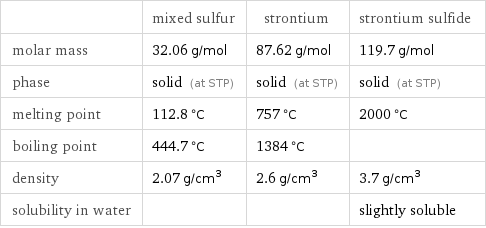  | mixed sulfur | strontium | strontium sulfide molar mass | 32.06 g/mol | 87.62 g/mol | 119.7 g/mol phase | solid (at STP) | solid (at STP) | solid (at STP) melting point | 112.8 °C | 757 °C | 2000 °C boiling point | 444.7 °C | 1384 °C |  density | 2.07 g/cm^3 | 2.6 g/cm^3 | 3.7 g/cm^3 solubility in water | | | slightly soluble