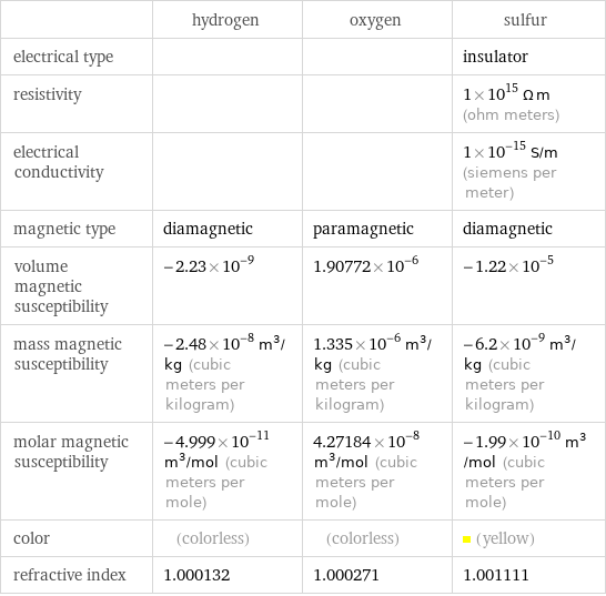  | hydrogen | oxygen | sulfur electrical type | | | insulator resistivity | | | 1×10^15 Ω m (ohm meters) electrical conductivity | | | 1×10^-15 S/m (siemens per meter) magnetic type | diamagnetic | paramagnetic | diamagnetic volume magnetic susceptibility | -2.23×10^-9 | 1.90772×10^-6 | -1.22×10^-5 mass magnetic susceptibility | -2.48×10^-8 m^3/kg (cubic meters per kilogram) | 1.335×10^-6 m^3/kg (cubic meters per kilogram) | -6.2×10^-9 m^3/kg (cubic meters per kilogram) molar magnetic susceptibility | -4.999×10^-11 m^3/mol (cubic meters per mole) | 4.27184×10^-8 m^3/mol (cubic meters per mole) | -1.99×10^-10 m^3/mol (cubic meters per mole) color | (colorless) | (colorless) | (yellow) refractive index | 1.000132 | 1.000271 | 1.001111