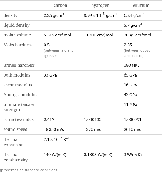  | carbon | hydrogen | tellurium density | 2.26 g/cm^3 | 8.99×10^-5 g/cm^3 | 6.24 g/cm^3 liquid density | | | 5.7 g/cm^3 molar volume | 5.315 cm^3/mol | 11200 cm^3/mol | 20.45 cm^3/mol Mohs hardness | 0.5 (between talc and gypsum) | | 2.25 (between gypsum and calcite) Brinell hardness | | | 180 MPa bulk modulus | 33 GPa | | 65 GPa shear modulus | | | 16 GPa Young's modulus | | | 43 GPa ultimate tensile strength | | | 11 MPa refractive index | 2.417 | 1.000132 | 1.000991 sound speed | 18350 m/s | 1270 m/s | 2610 m/s thermal expansion | 7.1×10^-6 K^(-1) | |  thermal conductivity | 140 W/(m K) | 0.1805 W/(m K) | 3 W/(m K) (properties at standard conditions)