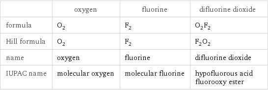  | oxygen | fluorine | difluorine dioxide formula | O_2 | F_2 | O_2F_2 Hill formula | O_2 | F_2 | F_2O_2 name | oxygen | fluorine | difluorine dioxide IUPAC name | molecular oxygen | molecular fluorine | hypofluorous acid fluorooxy ester