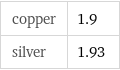 copper | 1.9 silver | 1.93