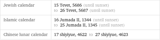 Jewish calendar | 15 Tevet, 5686 (until sunset) to 26 Tevet, 5687 (until sunset) Islamic calendar | 16 Jumada II, 1344 (until sunset) to 25 Jumada II, 1345 (until sunset) Chinese lunar calendar | 17 shiyiyue, 4622 to 27 shiyiyue, 4623