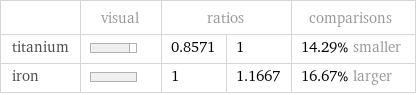  | visual | ratios | | comparisons titanium | | 0.8571 | 1 | 14.29% smaller iron | | 1 | 1.1667 | 16.67% larger