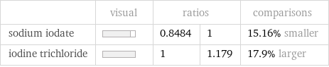  | visual | ratios | | comparisons sodium iodate | | 0.8484 | 1 | 15.16% smaller iodine trichloride | | 1 | 1.179 | 17.9% larger