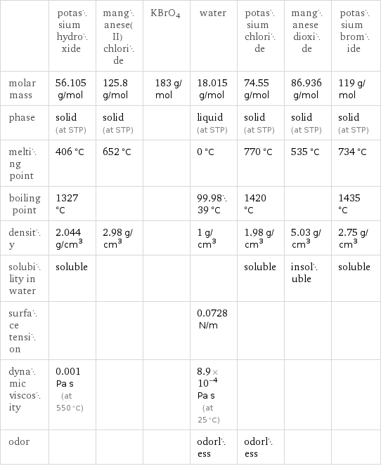  | potassium hydroxide | manganese(II) chloride | KBrO4 | water | potassium chloride | manganese dioxide | potassium bromide molar mass | 56.105 g/mol | 125.8 g/mol | 183 g/mol | 18.015 g/mol | 74.55 g/mol | 86.936 g/mol | 119 g/mol phase | solid (at STP) | solid (at STP) | | liquid (at STP) | solid (at STP) | solid (at STP) | solid (at STP) melting point | 406 °C | 652 °C | | 0 °C | 770 °C | 535 °C | 734 °C boiling point | 1327 °C | | | 99.9839 °C | 1420 °C | | 1435 °C density | 2.044 g/cm^3 | 2.98 g/cm^3 | | 1 g/cm^3 | 1.98 g/cm^3 | 5.03 g/cm^3 | 2.75 g/cm^3 solubility in water | soluble | | | | soluble | insoluble | soluble surface tension | | | | 0.0728 N/m | | |  dynamic viscosity | 0.001 Pa s (at 550 °C) | | | 8.9×10^-4 Pa s (at 25 °C) | | |  odor | | | | odorless | odorless | | 