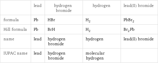  | lead | hydrogen bromide | hydrogen | lead(II) bromide formula | Pb | HBr | H_2 | PbBr_2 Hill formula | Pb | BrH | H_2 | Br_2Pb name | lead | hydrogen bromide | hydrogen | lead(II) bromide IUPAC name | lead | hydrogen bromide | molecular hydrogen | 