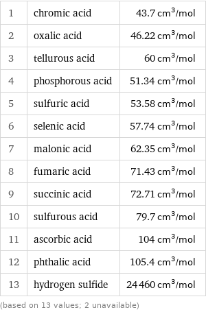 1 | chromic acid | 43.7 cm^3/mol 2 | oxalic acid | 46.22 cm^3/mol 3 | tellurous acid | 60 cm^3/mol 4 | phosphorous acid | 51.34 cm^3/mol 5 | sulfuric acid | 53.58 cm^3/mol 6 | selenic acid | 57.74 cm^3/mol 7 | malonic acid | 62.35 cm^3/mol 8 | fumaric acid | 71.43 cm^3/mol 9 | succinic acid | 72.71 cm^3/mol 10 | sulfurous acid | 79.7 cm^3/mol 11 | ascorbic acid | 104 cm^3/mol 12 | phthalic acid | 105.4 cm^3/mol 13 | hydrogen sulfide | 24460 cm^3/mol (based on 13 values; 2 unavailable)