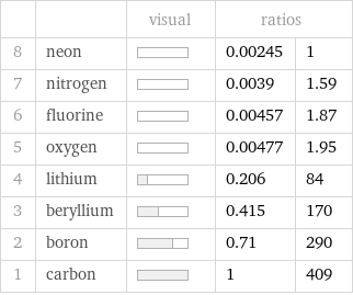  | | visual | ratios |  8 | neon | | 0.00245 | 1 7 | nitrogen | | 0.0039 | 1.59 6 | fluorine | | 0.00457 | 1.87 5 | oxygen | | 0.00477 | 1.95 4 | lithium | | 0.206 | 84 3 | beryllium | | 0.415 | 170 2 | boron | | 0.71 | 290 1 | carbon | | 1 | 409