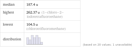 median | 187.4 u highest | 262.37 u (1-chloro-2-iodotetrafluoroethane) lowest | 104.5 u (chlorotrifluoromethane) distribution | | (based on 20 values; 1 unavailable)