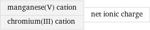 manganese(V) cation chromium(III) cation | net ionic charge