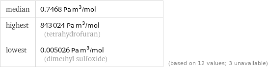 median | 0.7468 Pa m^3/mol highest | 843024 Pa m^3/mol (tetrahydrofuran) lowest | 0.005026 Pa m^3/mol (dimethyl sulfoxide) | (based on 12 values; 3 unavailable)