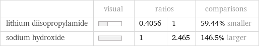  | visual | ratios | | comparisons lithium diisopropylamide | | 0.4056 | 1 | 59.44% smaller sodium hydroxide | | 1 | 2.465 | 146.5% larger