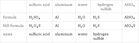  | sulfuric acid | aluminum | water | hydrogen sulfide | AlSO4 formula | H_2SO_4 | Al | H_2O | H_2S | AlSO4 Hill formula | H_2O_4S | Al | H_2O | H_2S | AlO4S name | sulfuric acid | aluminum | water | hydrogen sulfide | 