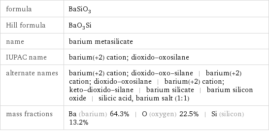 formula | BaSiO_3 Hill formula | BaO_3Si name | barium metasilicate IUPAC name | barium(+2) cation; dioxido-oxosilane alternate names | barium(+2) cation; dioxido-oxo-silane | barium(+2) cation; dioxido-oxosilane | barium(+2) cation; keto-dioxido-silane | barium silicate | barium silicon oxide | silicic acid, barium salt (1:1) mass fractions | Ba (barium) 64.3% | O (oxygen) 22.5% | Si (silicon) 13.2%