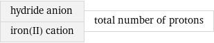 hydride anion iron(II) cation | total number of protons