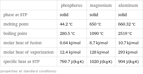  | phosphorus | magnesium | aluminum phase at STP | solid | solid | solid melting point | 44.2 °C | 650 °C | 660.32 °C boiling point | 280.5 °C | 1090 °C | 2519 °C molar heat of fusion | 0.64 kJ/mol | 8.7 kJ/mol | 10.7 kJ/mol molar heat of vaporization | 12.4 kJ/mol | 128 kJ/mol | 293 kJ/mol specific heat at STP | 769.7 J/(kg K) | 1020 J/(kg K) | 904 J/(kg K) (properties at standard conditions)