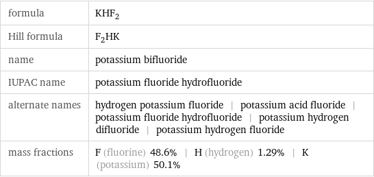 formula | KHF_2 Hill formula | F_2HK name | potassium bifluoride IUPAC name | potassium fluoride hydrofluoride alternate names | hydrogen potassium fluoride | potassium acid fluoride | potassium fluoride hydrofluoride | potassium hydrogen difluoride | potassium hydrogen fluoride mass fractions | F (fluorine) 48.6% | H (hydrogen) 1.29% | K (potassium) 50.1%