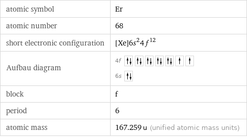 atomic symbol | Er atomic number | 68 short electronic configuration | [Xe]6s^24f^12 Aufbau diagram | 4f  6s  block | f period | 6 atomic mass | 167.259 u (unified atomic mass units)