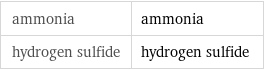 ammonia | ammonia hydrogen sulfide | hydrogen sulfide