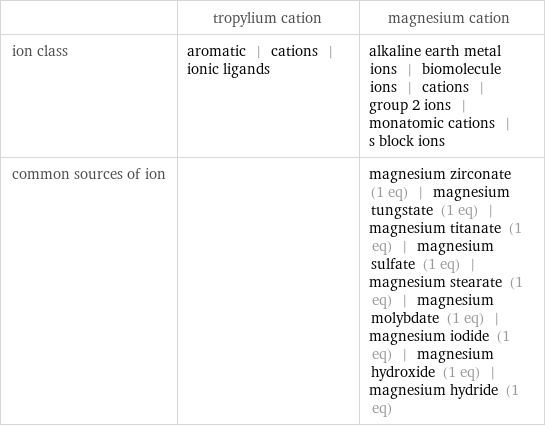  | tropylium cation | magnesium cation ion class | aromatic | cations | ionic ligands | alkaline earth metal ions | biomolecule ions | cations | group 2 ions | monatomic cations | s block ions common sources of ion | | magnesium zirconate (1 eq) | magnesium tungstate (1 eq) | magnesium titanate (1 eq) | magnesium sulfate (1 eq) | magnesium stearate (1 eq) | magnesium molybdate (1 eq) | magnesium iodide (1 eq) | magnesium hydroxide (1 eq) | magnesium hydride (1 eq)