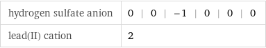 hydrogen sulfate anion | 0 | 0 | -1 | 0 | 0 | 0 lead(II) cation | 2