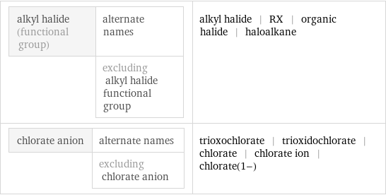 alkyl halide (functional group) | alternate names  | excluding alkyl halide functional group | alkyl halide | RX | organic halide | haloalkane chlorate anion | alternate names  | excluding chlorate anion | trioxochlorate | trioxidochlorate | chlorate | chlorate ion | chlorate(1-)