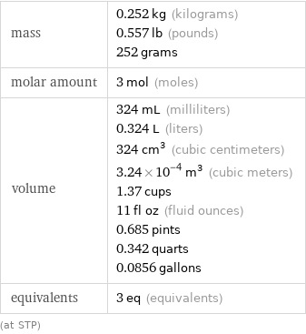 mass | 0.252 kg (kilograms) 0.557 lb (pounds) 252 grams molar amount | 3 mol (moles) volume | 324 mL (milliliters) 0.324 L (liters) 324 cm^3 (cubic centimeters) 3.24×10^-4 m^3 (cubic meters) 1.37 cups 11 fl oz (fluid ounces) 0.685 pints 0.342 quarts 0.0856 gallons equivalents | 3 eq (equivalents) (at STP)