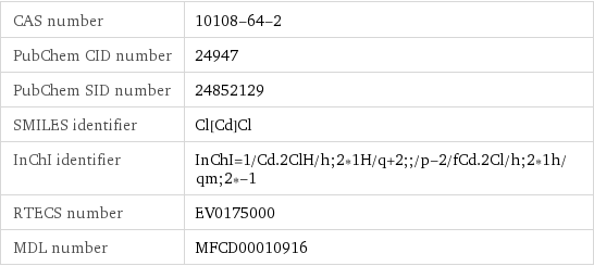 CAS number | 10108-64-2 PubChem CID number | 24947 PubChem SID number | 24852129 SMILES identifier | Cl[Cd]Cl InChI identifier | InChI=1/Cd.2ClH/h;2*1H/q+2;;/p-2/fCd.2Cl/h;2*1h/qm;2*-1 RTECS number | EV0175000 MDL number | MFCD00010916