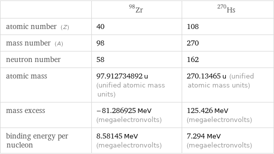  | Zr-98 | Hs-270 atomic number (Z) | 40 | 108 mass number (A) | 98 | 270 neutron number | 58 | 162 atomic mass | 97.912734892 u (unified atomic mass units) | 270.13465 u (unified atomic mass units) mass excess | -81.286925 MeV (megaelectronvolts) | 125.426 MeV (megaelectronvolts) binding energy per nucleon | 8.58145 MeV (megaelectronvolts) | 7.294 MeV (megaelectronvolts)