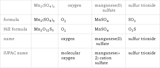  | Mn2(SO4)3 | oxygen | manganese(II) sulfate | sulfur trioxide formula | Mn2(SO4)3 | O_2 | MnSO_4 | SO_3 Hill formula | Mn2O12S3 | O_2 | MnSO_4 | O_3S name | | oxygen | manganese(II) sulfate | sulfur trioxide IUPAC name | | molecular oxygen | manganese(+2) cation sulfate | sulfur trioxide