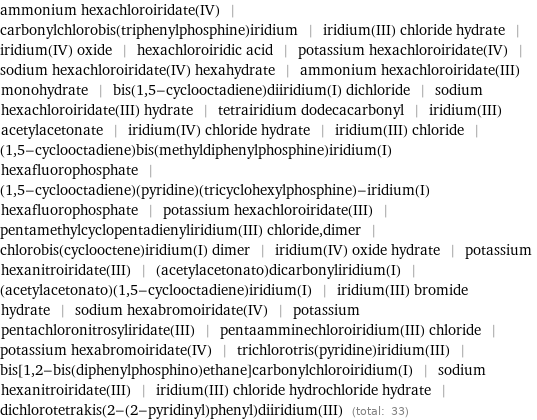 ammonium hexachloroiridate(IV) | carbonylchlorobis(triphenylphosphine)iridium | iridium(III) chloride hydrate | iridium(IV) oxide | hexachloroiridic acid | potassium hexachloroiridate(IV) | sodium hexachloroiridate(IV) hexahydrate | ammonium hexachloroiridate(III) monohydrate | bis(1, 5-cyclooctadiene)diiridium(I) dichloride | sodium hexachloroiridate(III) hydrate | tetrairidium dodecacarbonyl | iridium(III) acetylacetonate | iridium(IV) chloride hydrate | iridium(III) chloride | (1, 5-cyclooctadiene)bis(methyldiphenylphosphine)iridium(I) hexafluorophosphate | (1, 5-cyclooctadiene)(pyridine)(tricyclohexylphosphine)-iridium(I) hexafluorophosphate | potassium hexachloroiridate(III) | pentamethylcyclopentadienyliridium(III) chloride, dimer | chlorobis(cyclooctene)iridium(I) dimer | iridium(IV) oxide hydrate | potassium hexanitroiridate(III) | (acetylacetonato)dicarbonyliridium(I) | (acetylacetonato)(1, 5-cyclooctadiene)iridium(I) | iridium(III) bromide hydrate | sodium hexabromoiridate(IV) | potassium pentachloronitrosyliridate(III) | pentaamminechloroiridium(III) chloride | potassium hexabromoiridate(IV) | trichlorotris(pyridine)iridium(III) | bis[1, 2-bis(diphenylphosphino)ethane]carbonylchloroiridium(I) | sodium hexanitroiridate(III) | iridium(III) chloride hydrochloride hydrate | dichlorotetrakis(2-(2-pyridinyl)phenyl)diiridium(III) (total: 33)