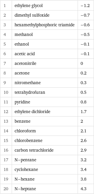 1 | ethylene glycol | -1.2 2 | dimethyl sulfoxide | -0.7 3 | hexamethylphosphoric triamide | -0.6 4 | methanol | -0.5 5 | ethanol | -0.1 6 | acetic acid | -0.1 7 | acetonitrile | 0 8 | acetone | 0.2 9 | nitromethane | 0.3 10 | tetrahydrofuran | 0.5 11 | pyridine | 0.8 12 | ethylene dichloride | 1.7 13 | benzene | 2 14 | chloroform | 2.1 15 | chlorobenzene | 2.6 16 | carbon tetrachloride | 2.9 17 | N-pentane | 3.2 18 | cyclohexane | 3.4 19 | N-hexane | 3.8 20 | N-heptane | 4.3