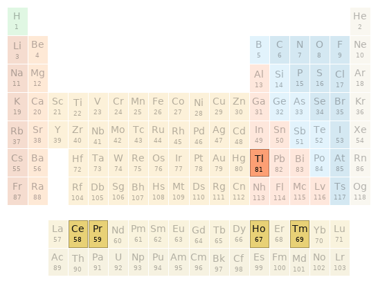 Periodic table location