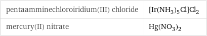 pentaamminechloroiridium(III) chloride | [Ir(NH_3)_5Cl]Cl_2 mercury(II) nitrate | Hg(NO_3)_2