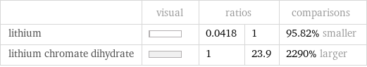  | visual | ratios | | comparisons lithium | | 0.0418 | 1 | 95.82% smaller lithium chromate dihydrate | | 1 | 23.9 | 2290% larger