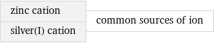 zinc cation silver(I) cation | common sources of ion