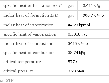 specific heat of formation Δ_fH° | gas | -3.411 kJ/g molar heat of formation Δ_fH° | gas | -300.7 kJ/mol molar heat of vaporization | 44.23 kJ/mol |  specific heat of vaporization | 0.5018 kJ/g |  molar heat of combustion | 3415 kJ/mol |  specific heat of combustion | 38.74 kJ/g |  critical temperature | 577 K |  critical pressure | 3.93 MPa |  (at STP)
