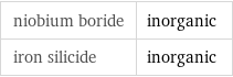 niobium boride | inorganic iron silicide | inorganic