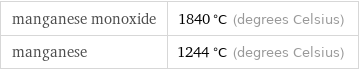 manganese monoxide | 1840 °C (degrees Celsius) manganese | 1244 °C (degrees Celsius)